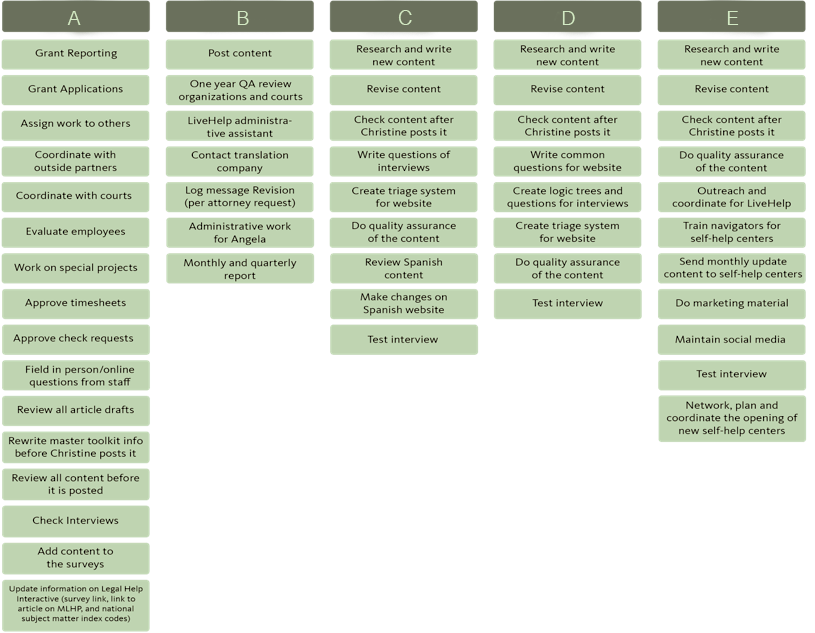 Work Distribution Chart